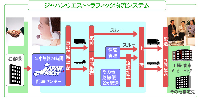 ジャパンウエストトラフィック物流システム